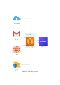 DPDzero Ingestion Engine: Streamlining Data Ingestion
